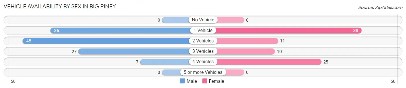 Vehicle Availability by Sex in Big Piney
