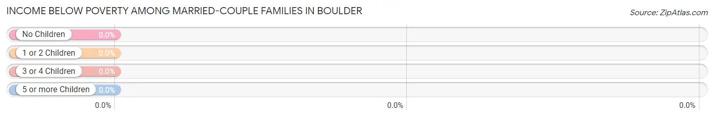 Income Below Poverty Among Married-Couple Families in Boulder