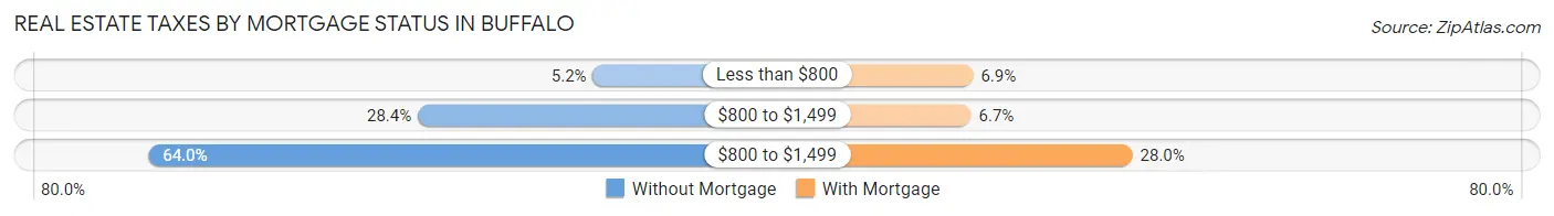 Real Estate Taxes by Mortgage Status in Buffalo