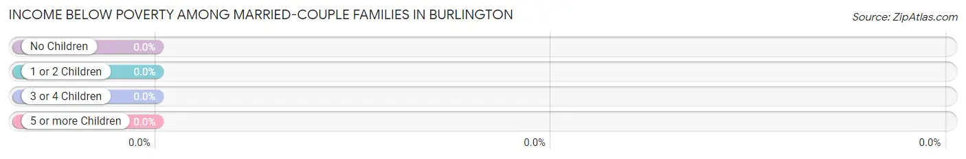Income Below Poverty Among Married-Couple Families in Burlington