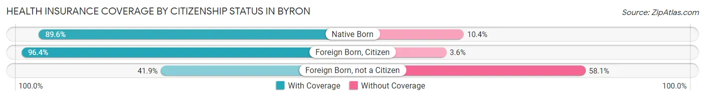 Health Insurance Coverage by Citizenship Status in Byron