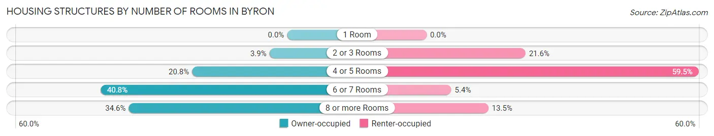 Housing Structures by Number of Rooms in Byron