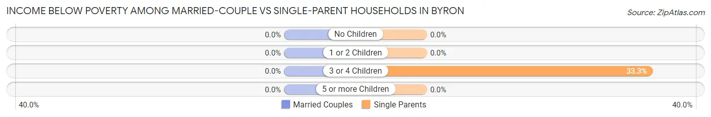 Income Below Poverty Among Married-Couple vs Single-Parent Households in Byron