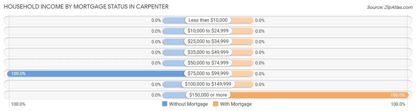 Household Income by Mortgage Status in Carpenter