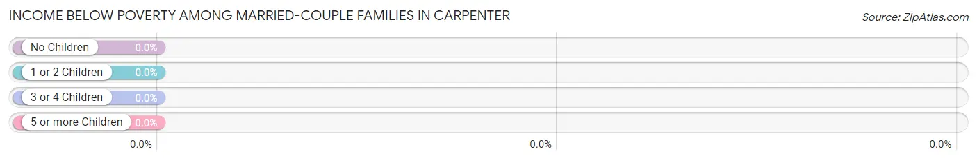 Income Below Poverty Among Married-Couple Families in Carpenter