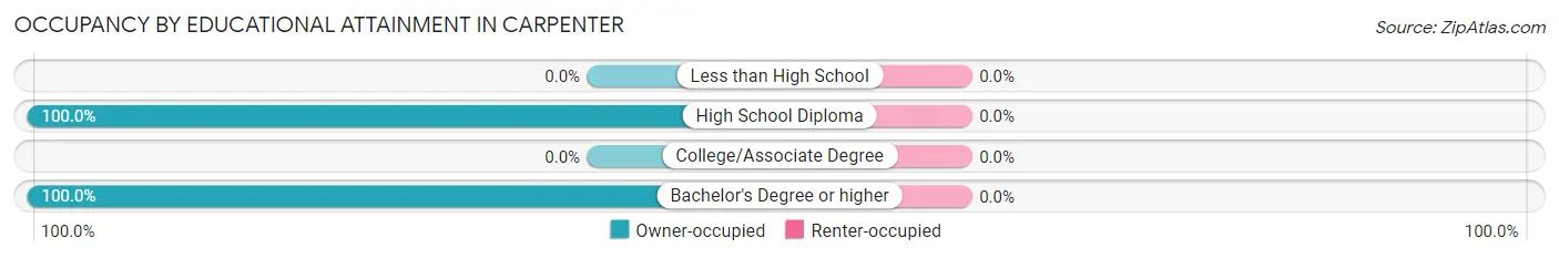 Occupancy by Educational Attainment in Carpenter