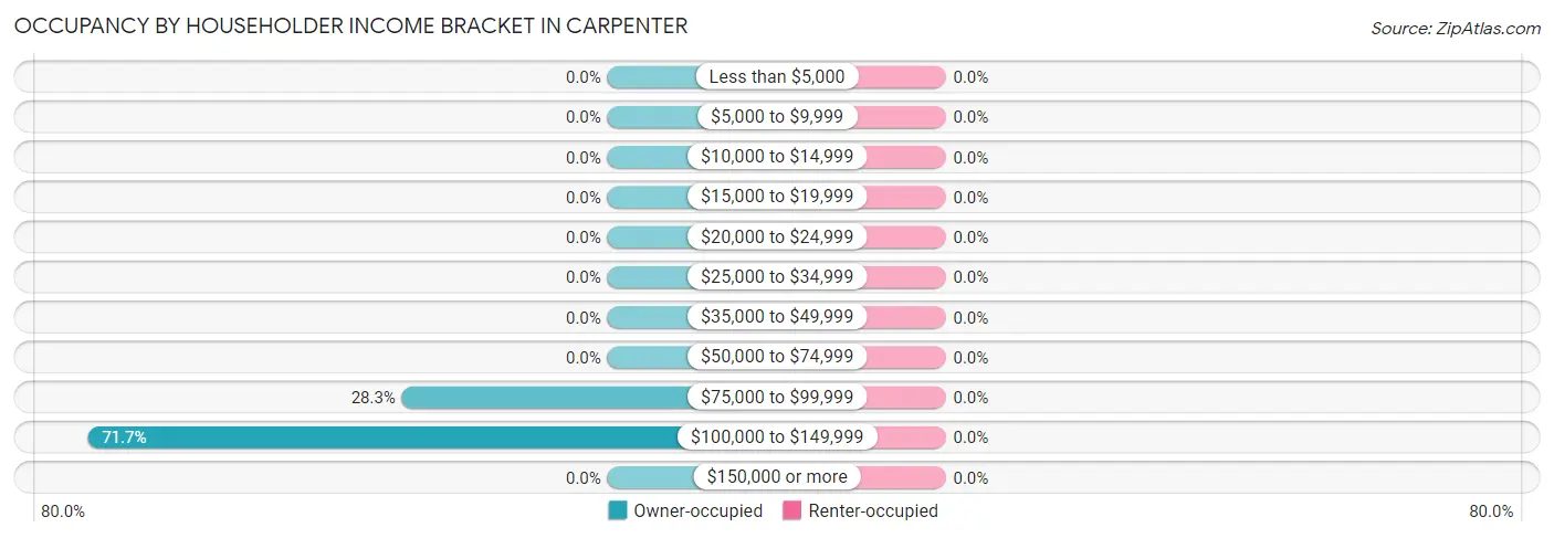 Occupancy by Householder Income Bracket in Carpenter