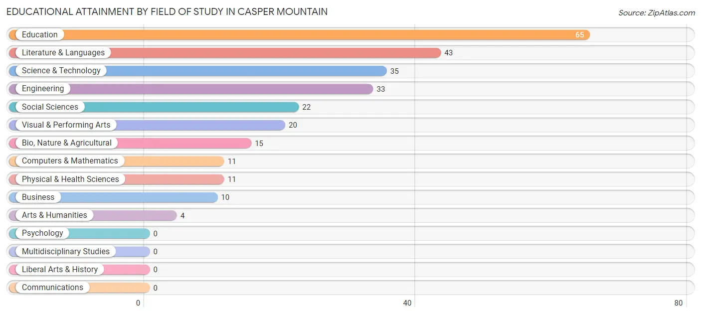 Educational Attainment by Field of Study in Casper Mountain
