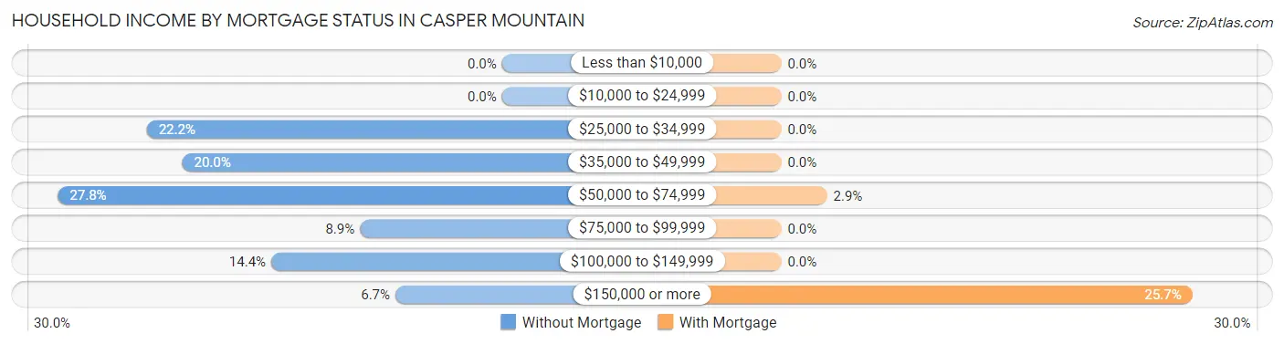 Household Income by Mortgage Status in Casper Mountain