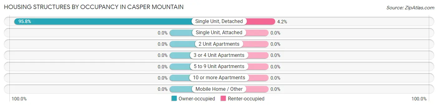 Housing Structures by Occupancy in Casper Mountain