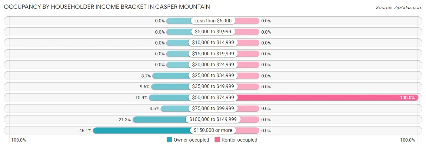 Occupancy by Householder Income Bracket in Casper Mountain
