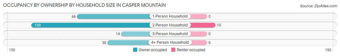 Occupancy by Ownership by Household Size in Casper Mountain