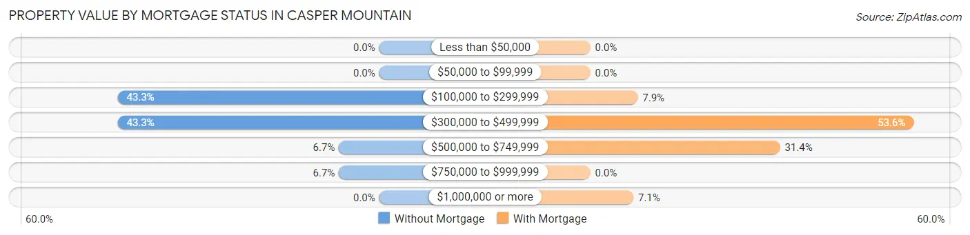 Property Value by Mortgage Status in Casper Mountain