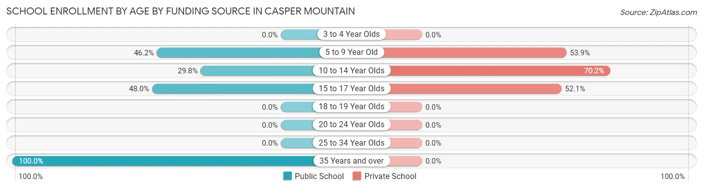 School Enrollment by Age by Funding Source in Casper Mountain