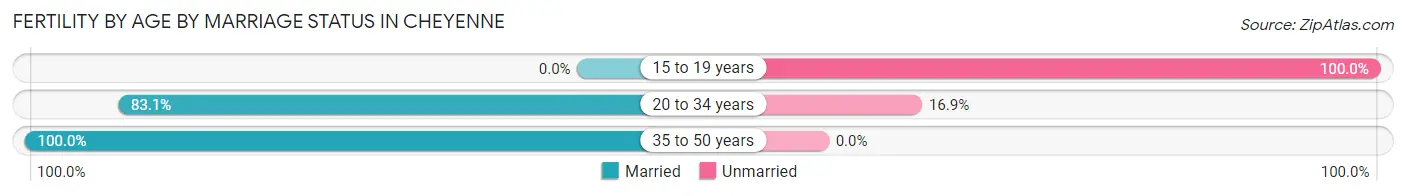Female Fertility by Age by Marriage Status in Cheyenne
