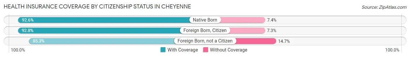 Health Insurance Coverage by Citizenship Status in Cheyenne