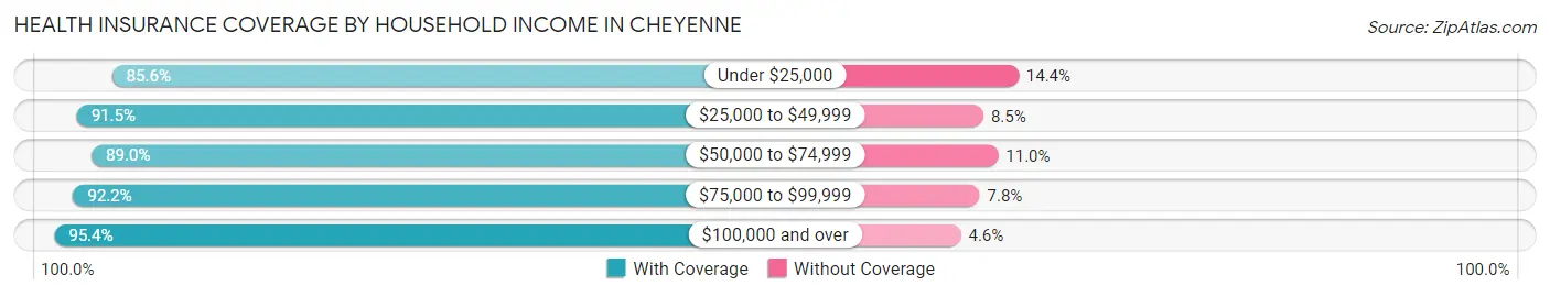 Health Insurance Coverage by Household Income in Cheyenne