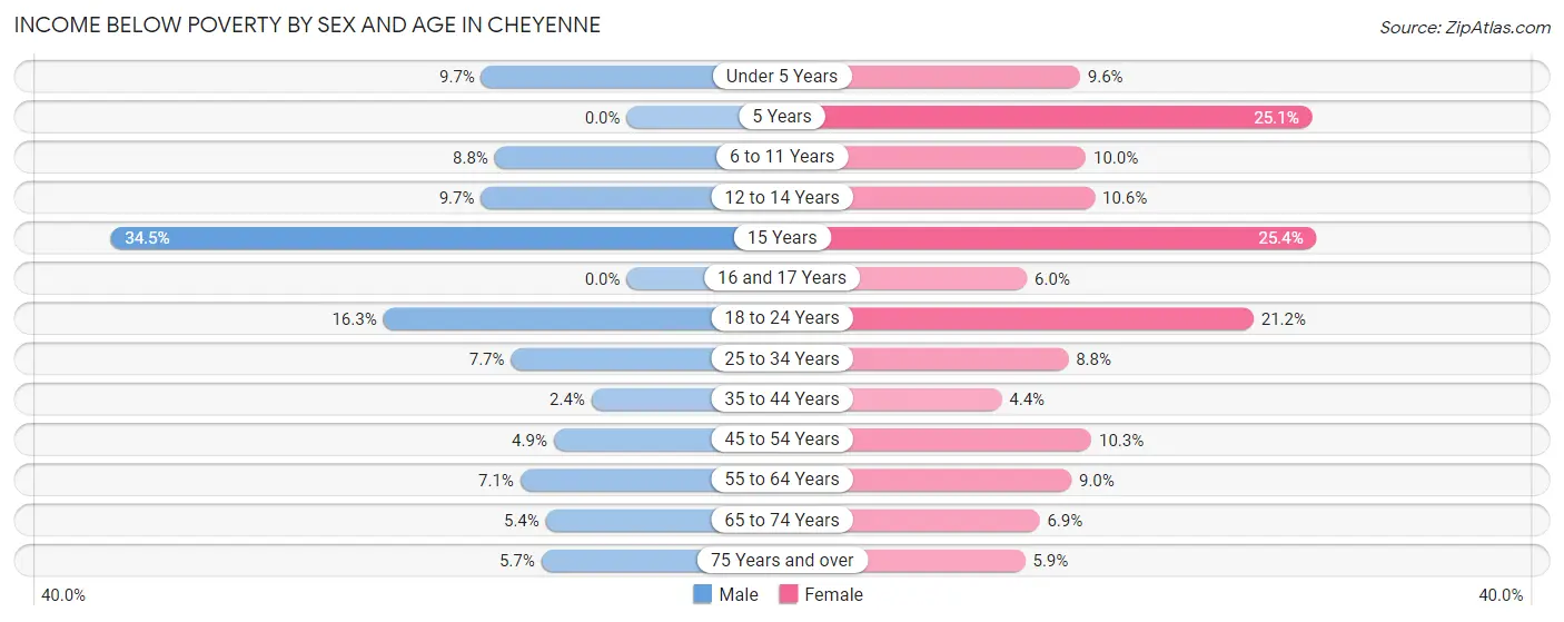 Income Below Poverty by Sex and Age in Cheyenne