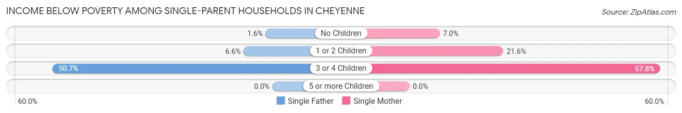 Income Below Poverty Among Single-Parent Households in Cheyenne