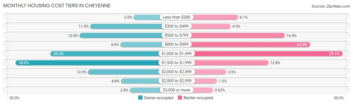 Monthly Housing Cost Tiers in Cheyenne