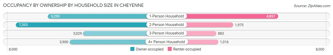 Occupancy by Ownership by Household Size in Cheyenne