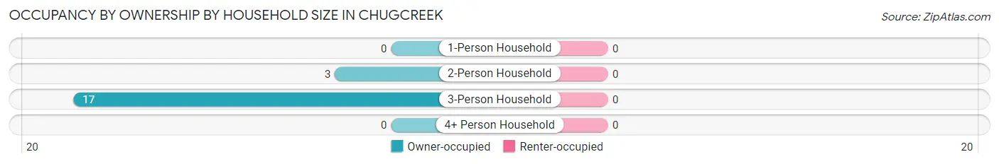 Occupancy by Ownership by Household Size in Chugcreek