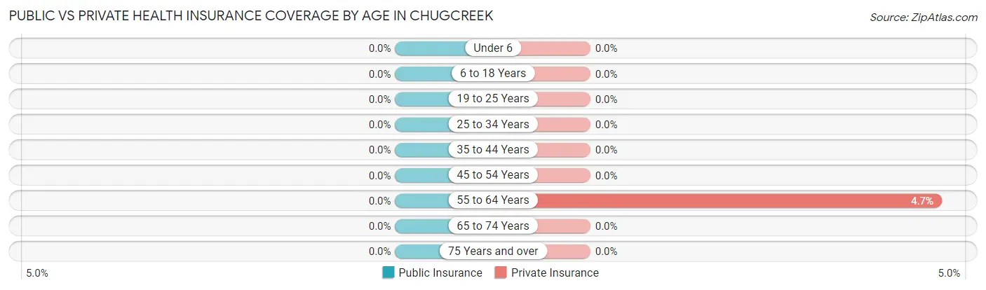 Public vs Private Health Insurance Coverage by Age in Chugcreek