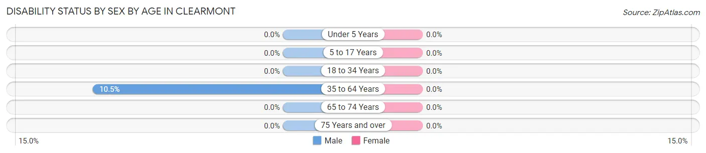 Disability Status by Sex by Age in Clearmont
