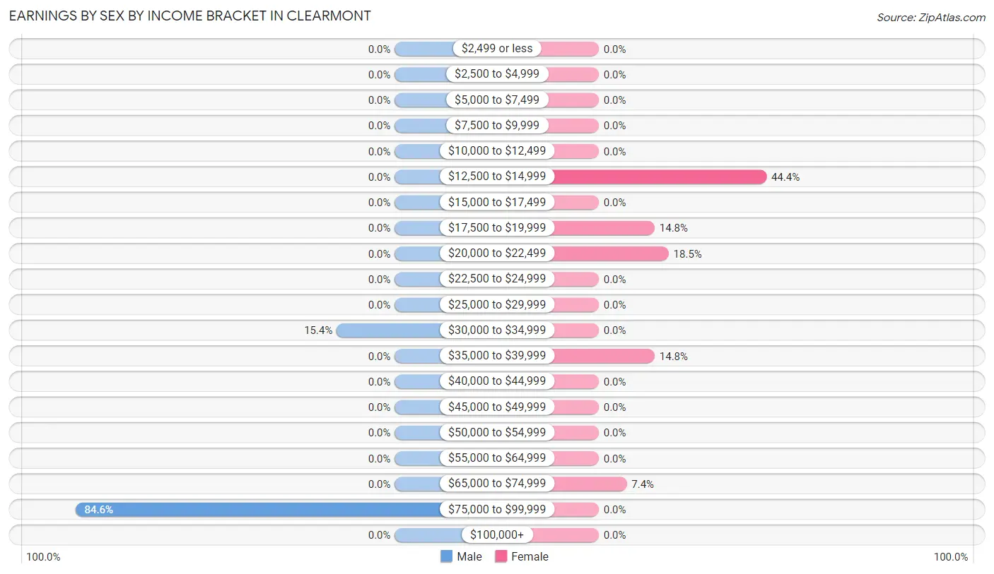 Earnings by Sex by Income Bracket in Clearmont