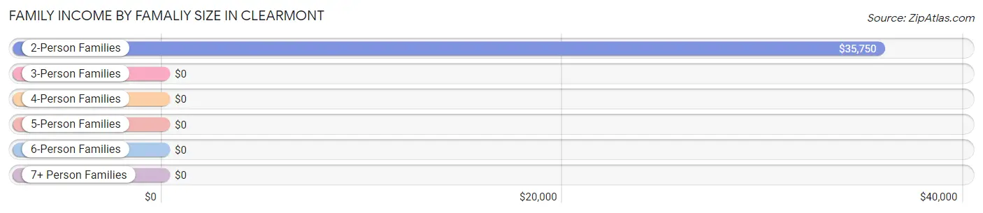 Family Income by Famaliy Size in Clearmont