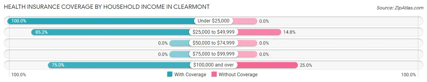 Health Insurance Coverage by Household Income in Clearmont