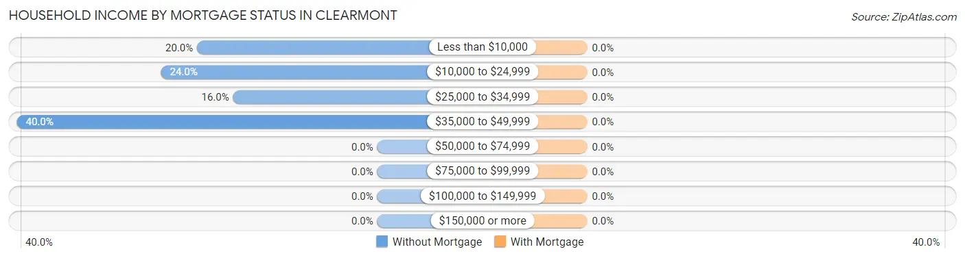 Household Income by Mortgage Status in Clearmont