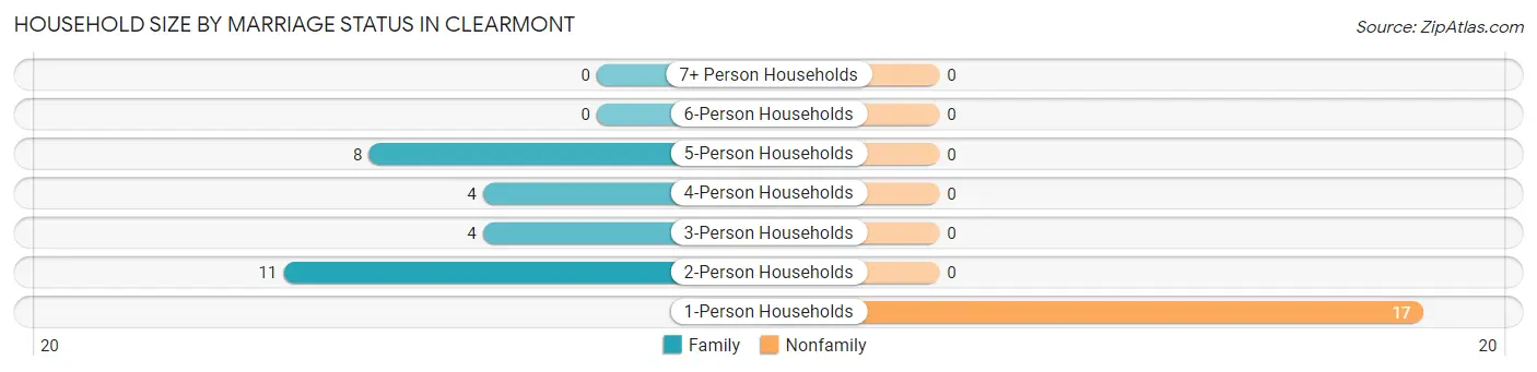 Household Size by Marriage Status in Clearmont