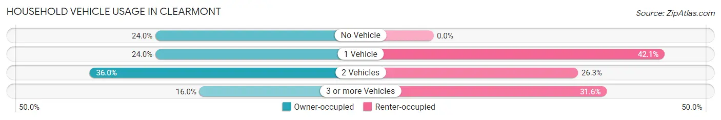 Household Vehicle Usage in Clearmont