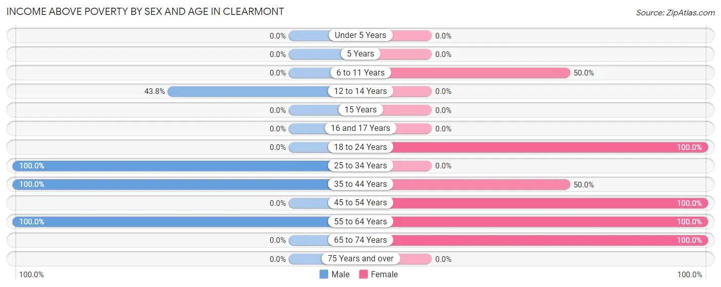 Income Above Poverty by Sex and Age in Clearmont