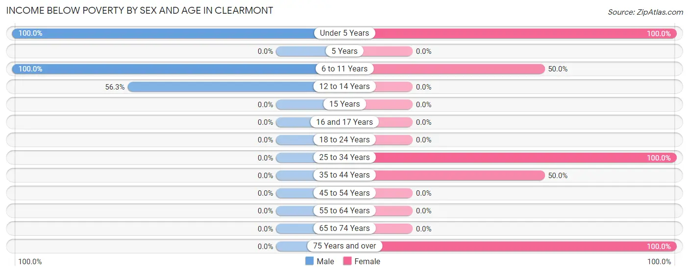 Income Below Poverty by Sex and Age in Clearmont
