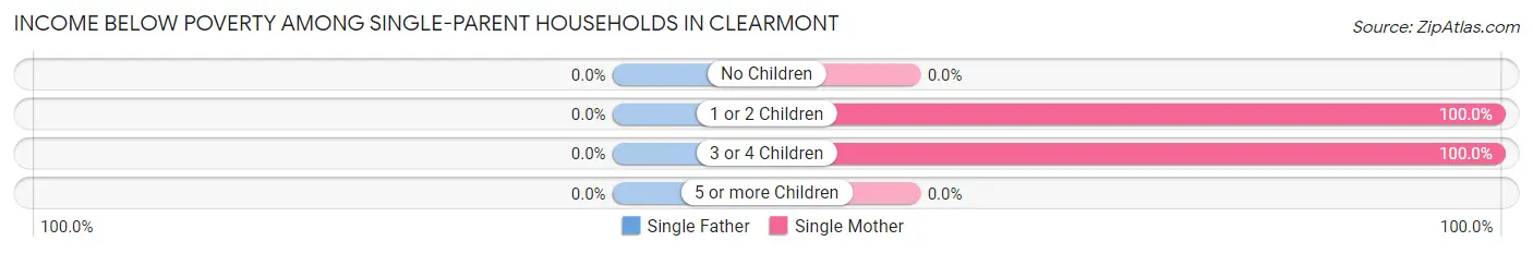 Income Below Poverty Among Single-Parent Households in Clearmont