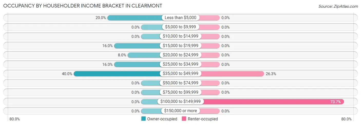 Occupancy by Householder Income Bracket in Clearmont