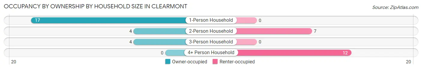 Occupancy by Ownership by Household Size in Clearmont
