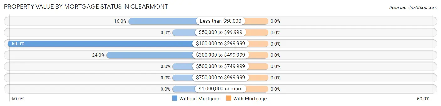 Property Value by Mortgage Status in Clearmont