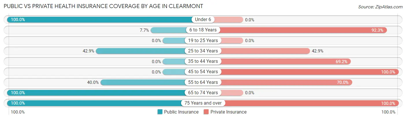 Public vs Private Health Insurance Coverage by Age in Clearmont