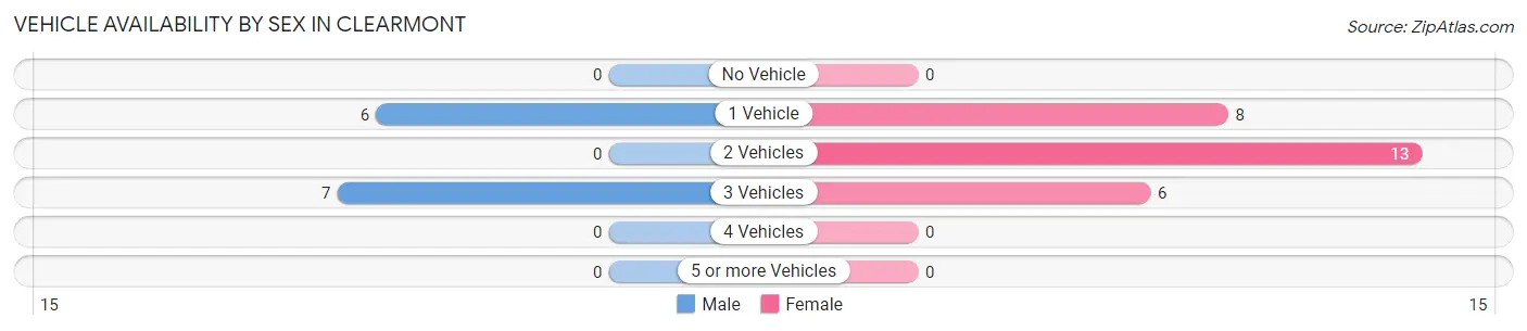 Vehicle Availability by Sex in Clearmont