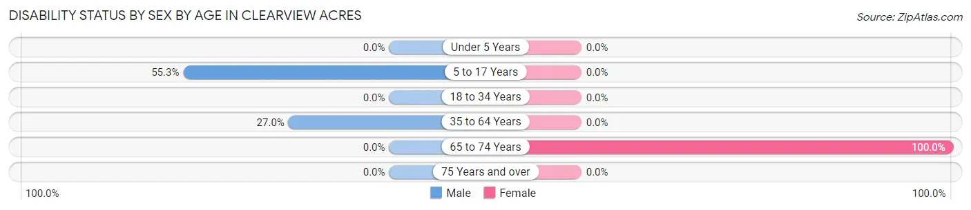 Disability Status by Sex by Age in Clearview Acres