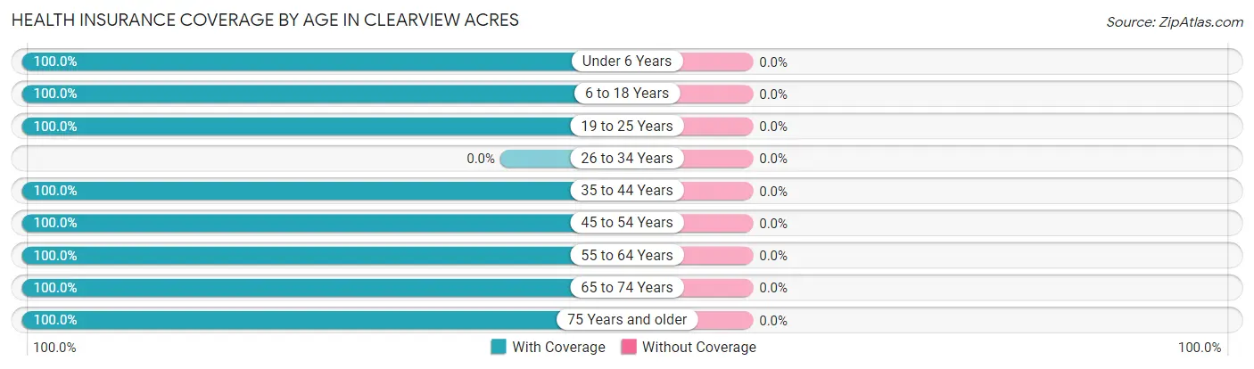 Health Insurance Coverage by Age in Clearview Acres