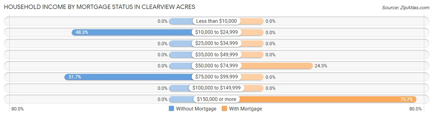Household Income by Mortgage Status in Clearview Acres