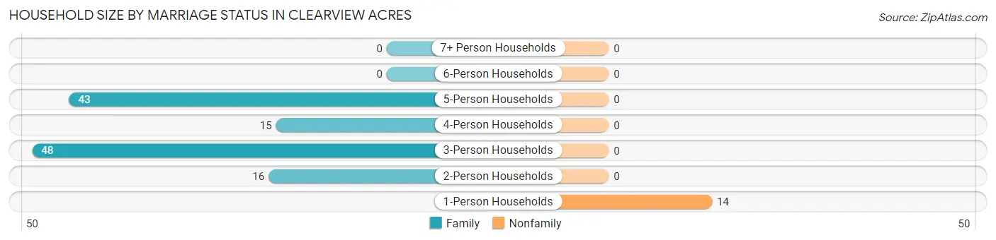Household Size by Marriage Status in Clearview Acres