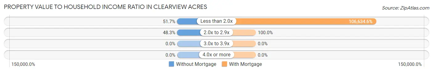 Property Value to Household Income Ratio in Clearview Acres