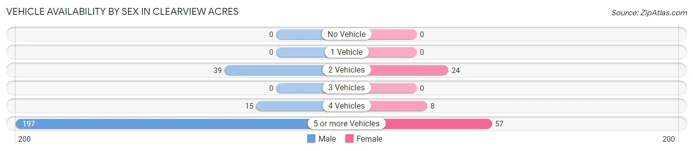 Vehicle Availability by Sex in Clearview Acres