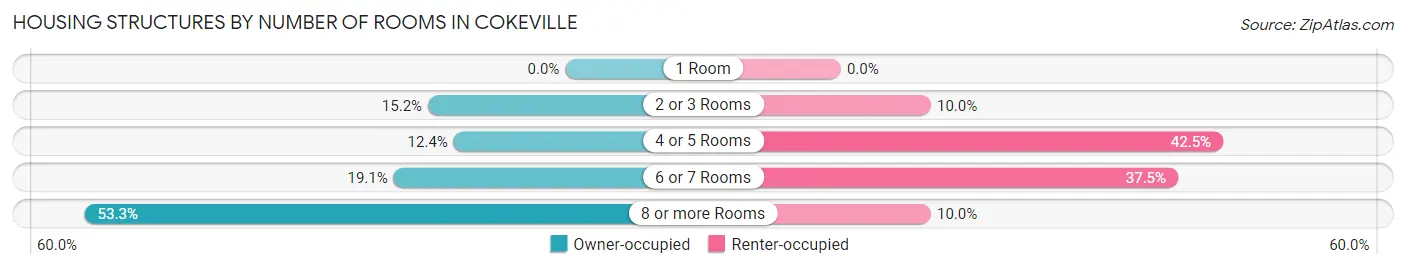 Housing Structures by Number of Rooms in Cokeville