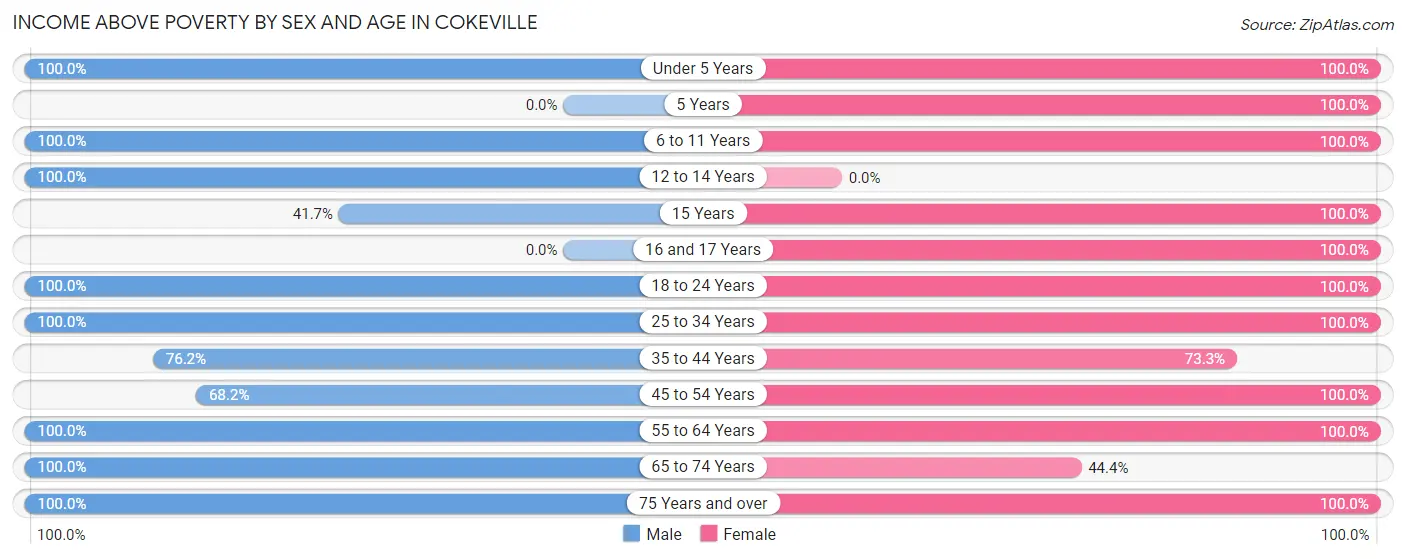 Income Above Poverty by Sex and Age in Cokeville
